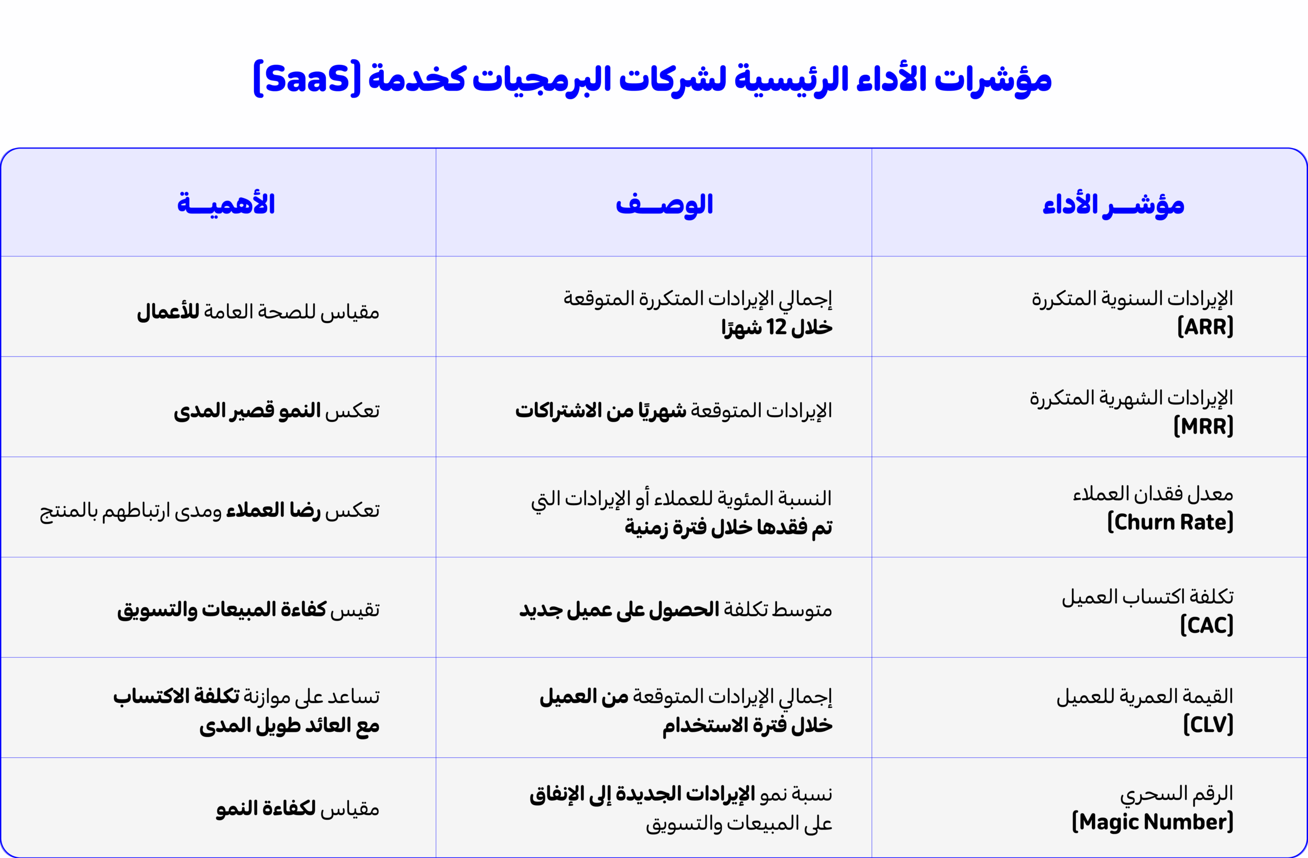 مقاييس الأداء في قطاع الـ SaaS